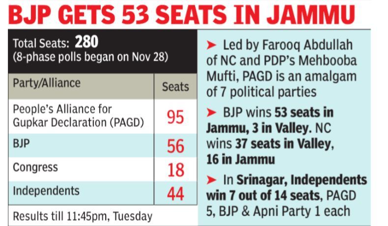 If BJP’s three seats in Kashmir is a Win, Then our’s is Landslide and Tsunami: Omar Abdullah
