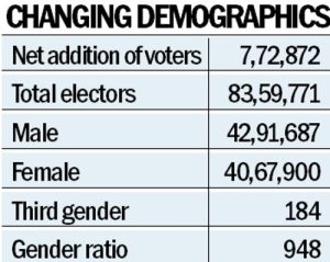 7.72 Lakh New Voters Added: First special summary revision after delimitation concludes in J&K