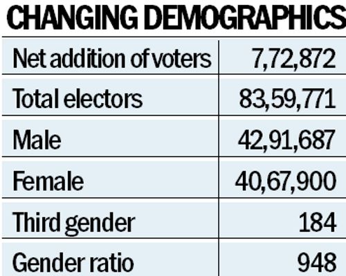 7.72 Lakh New Voters Added: First special summary revision after delimitation concludes in J&K