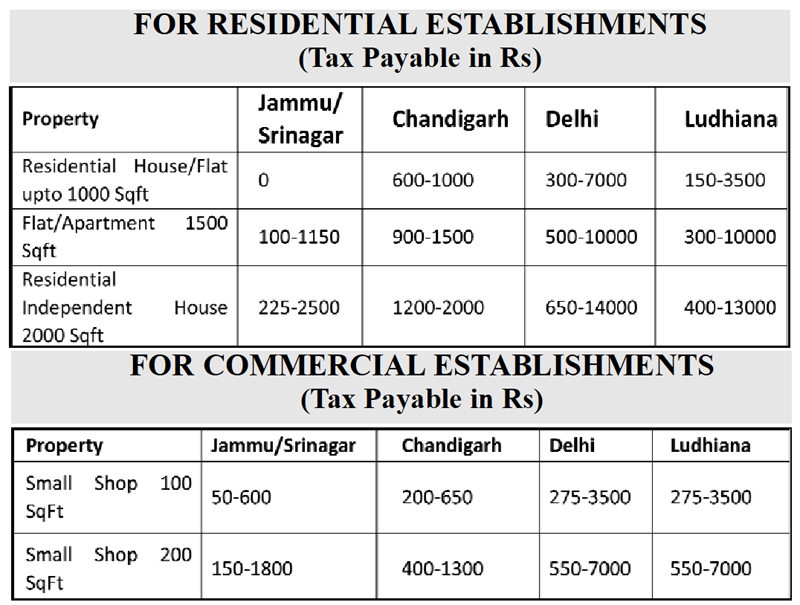From April 1 Property tax to be imposed in municipal areas across J&K