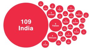 Kashmir registers highest number of internet restrictions globally