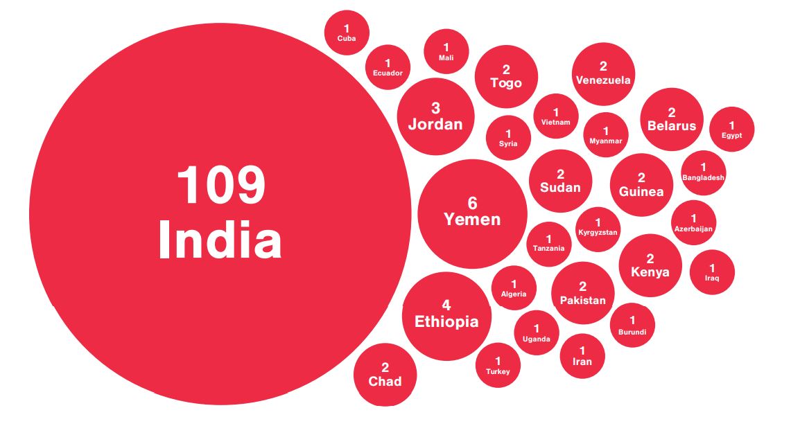 Kashmir registers highest number of internet restrictions globally