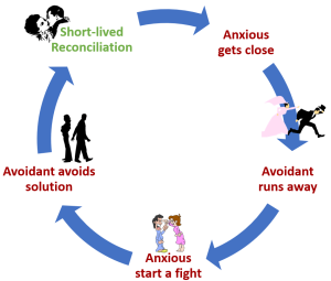 Exploring the stages of the Anxious / Avoidant Trap in Relationships