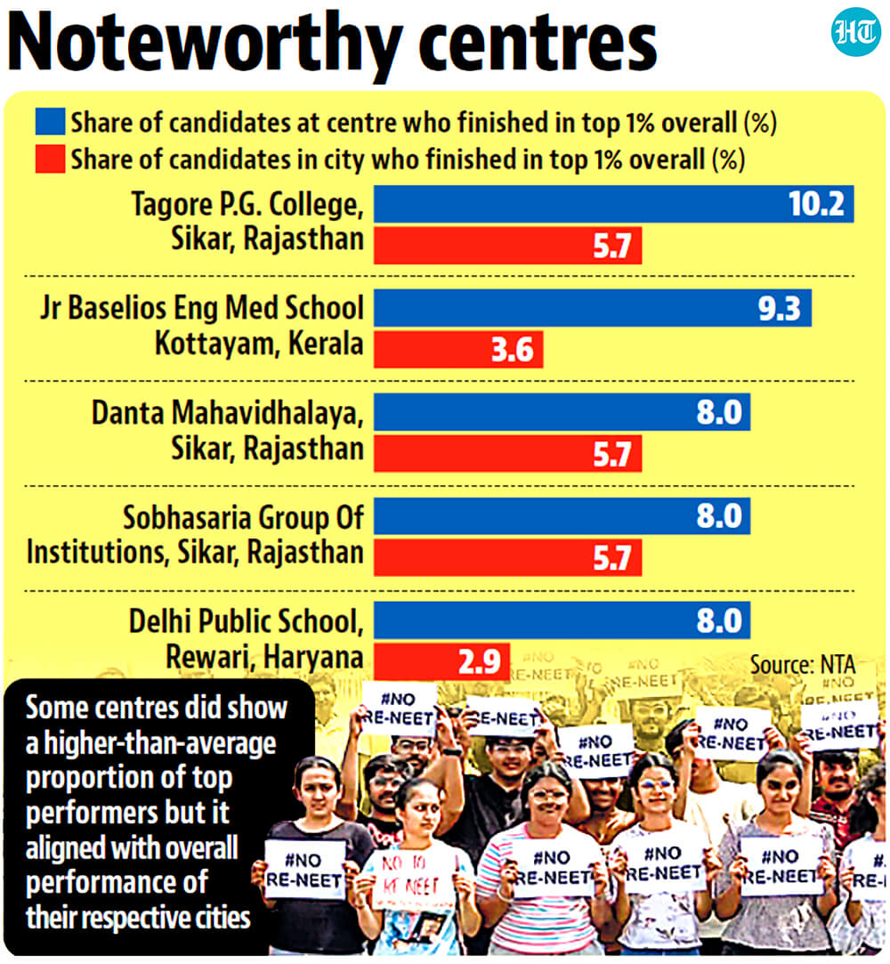 NEET Granular Data Reveals Performance Variations Across Centres