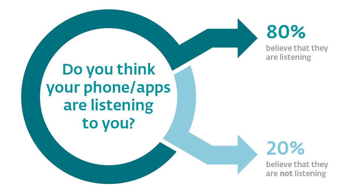How Apps Listen to You and Sell Your Data: The Active Listening Scandal