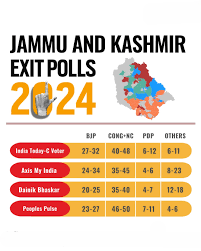 J&K Exit Poll 2024: NC-Congress Lead with BJP Close Behind