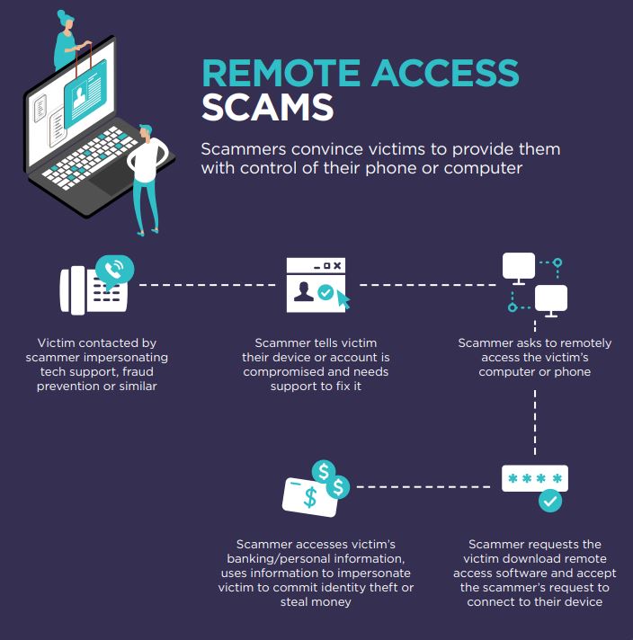 Understanding Remote Access Scams and How to Protect Yourself: A Comprehensive Guide