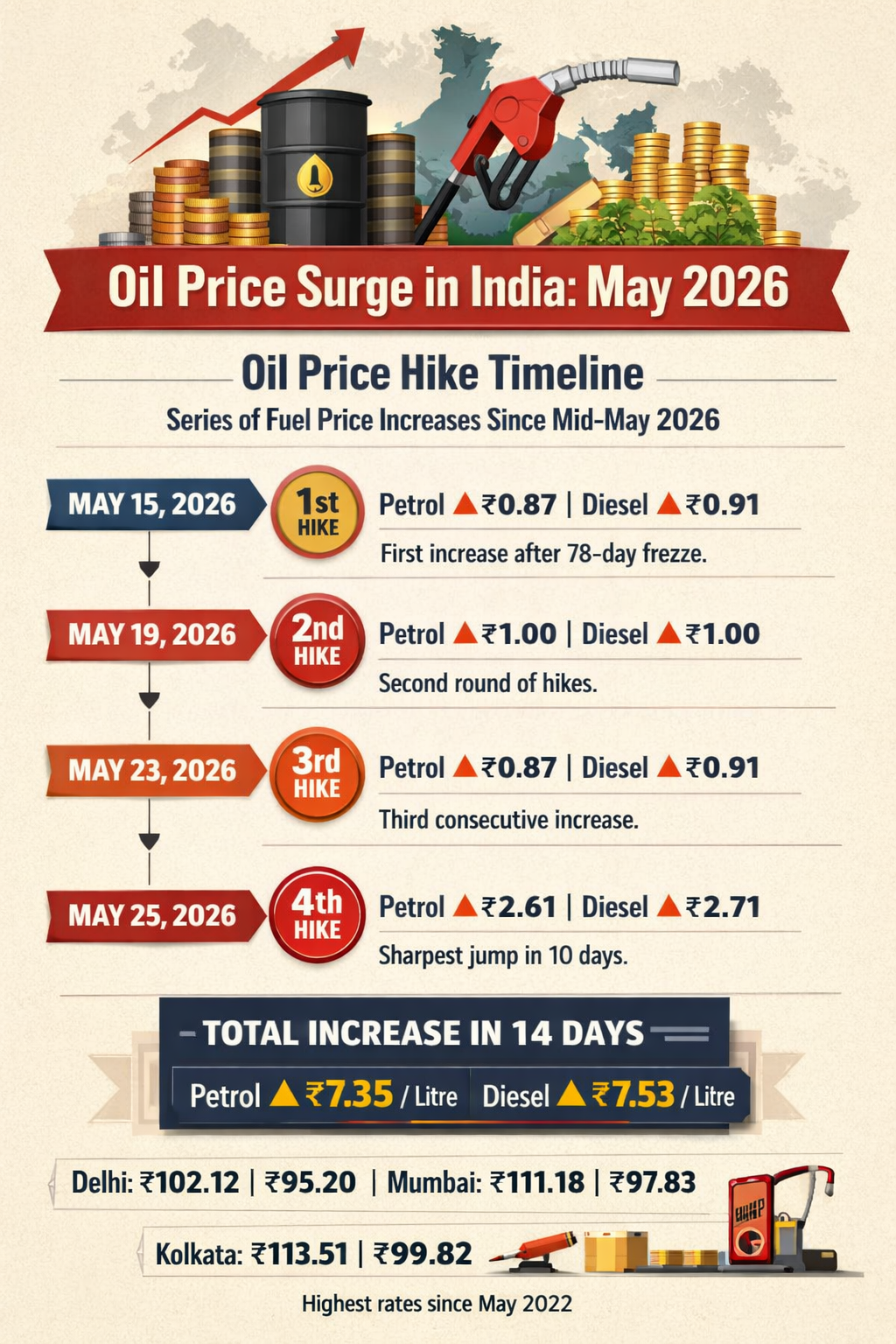 Oil Prices Surge Across India Fuel Hikes Trigger Inflation, Higher Airfares, and Economic Strain Across Sectors