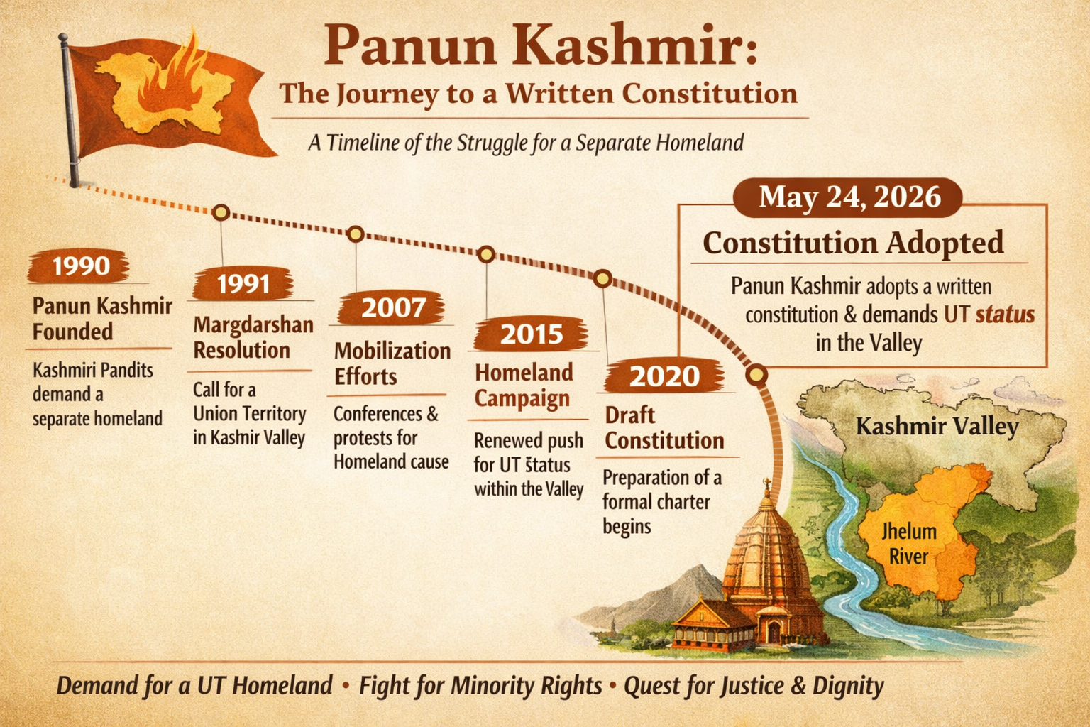 Panun Kashmir Adopts Historic Constitution, Reasserts Separate Homeland Demand for Kashmiri Pandits