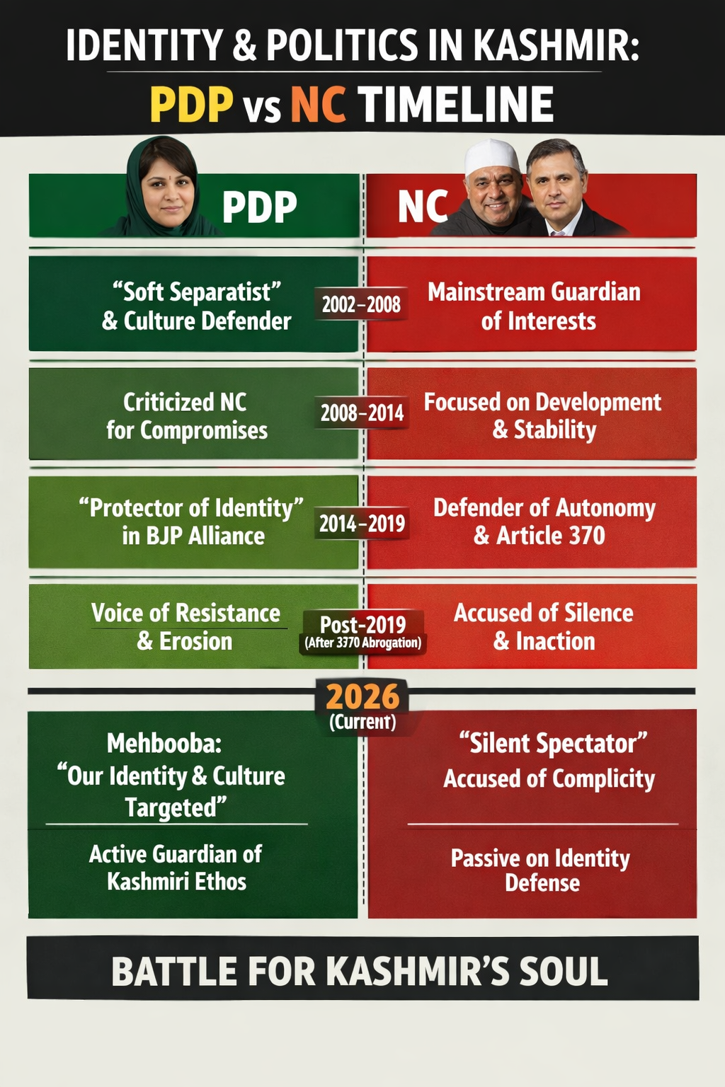 ‘Silent Spectator’ Mehbooba Mufti Targets NC as Kashmir’s Identity Debate Reaches Boiling Point