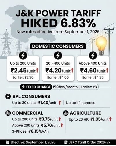 J&K Electricity Gets Costlier: Who Pays, Who Gets Subsidy and What Happens to 200 Free Units?